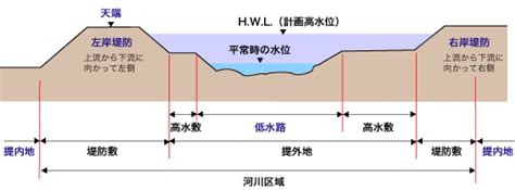 水標位置|用語集